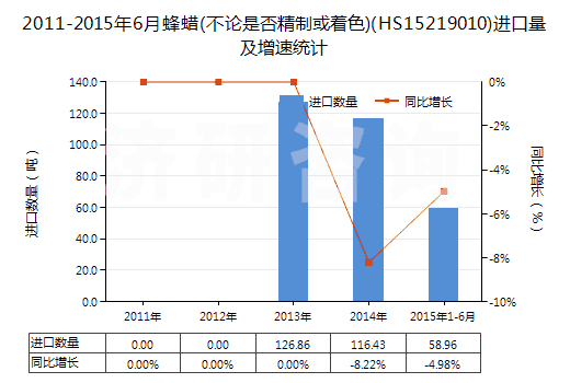 2011-2015年6月蜂蠟(不論是否精制或著色)(HS15219010)進(jìn)口量及增速統(tǒng)計(jì)